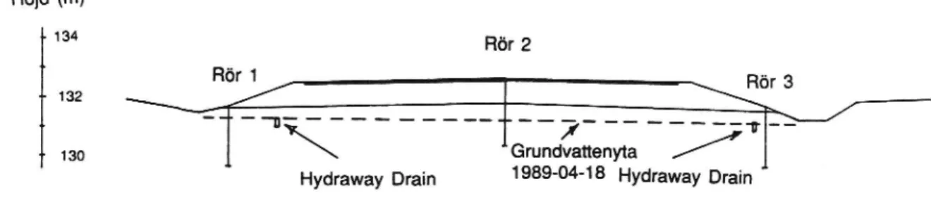 Figur 4. Tvärprofil vid rörsektion 1-3 som visar plastfilterdränernas lägen samt den uppmätta grundvattennivån 1989-04-18.