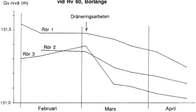 Figur 5. Grundvattennivåer våren 1989 vid Rv 60, Borlänge.
