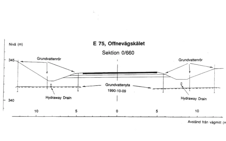 Figur 8. Tvärprofil vid sektion 0/660 (lokal längdmätning) som visar Hydraway- Hydraway-dränernas lägen samt den uppmätta grundvattennivån 1990-10-09.