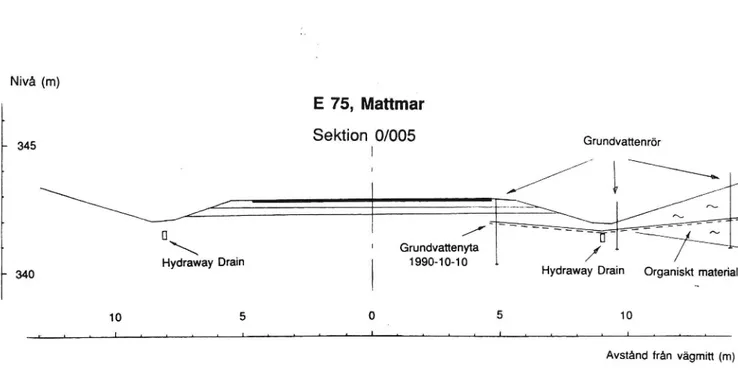 Figur 12. Tvärprofil vid sektion 0/005 (lokal längdmätning) som visar Hydraway- Hydraway-dränernas lägen samt den uppmätta grundvattennivån 1990-10-10.