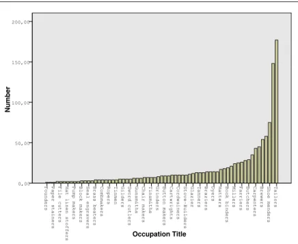 Figure 3.3: One interesting measurement is the frequency of each occupation.