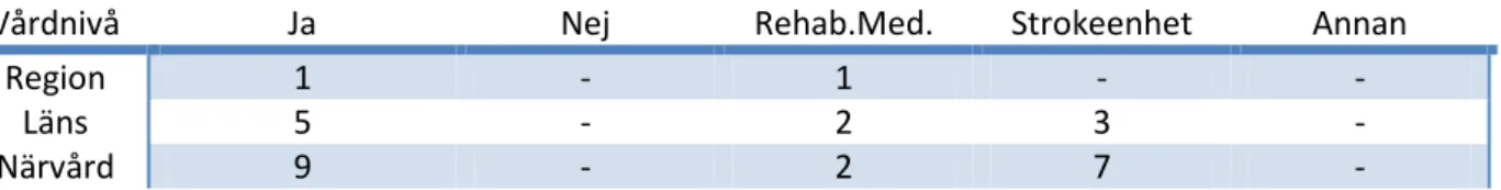 Tabell 1  Representation av kliniker som uppgav att de rehabiliterar unga patienter med svår till medelsvår  hjärnskada till följd av hjärnblödning och som fått neurokirurgiska insatser, enligt enhetschefer  n=15