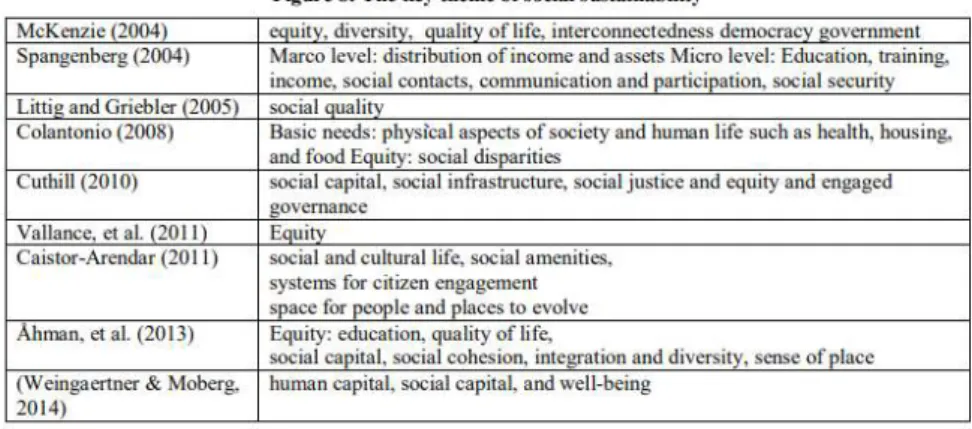 Fig. 1. The key theme of social sustainability. (Rasouli &amp; Kumarasuriyar, 2016, s