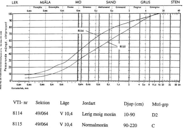 Figur 3. Kornfördelningskurvor på undergrundsmaterial från försökssträckan Malåvännäs.