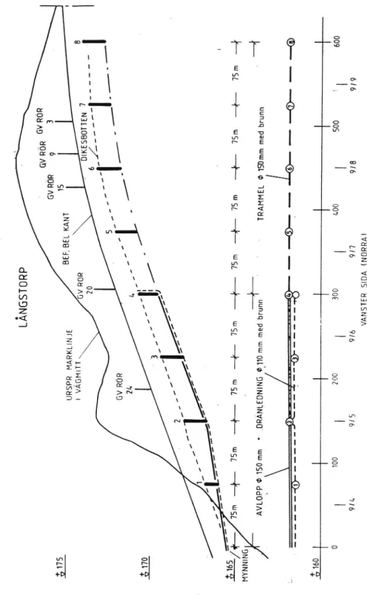 Figur 10. Längdprofil, dräneringssystemens utformning.
