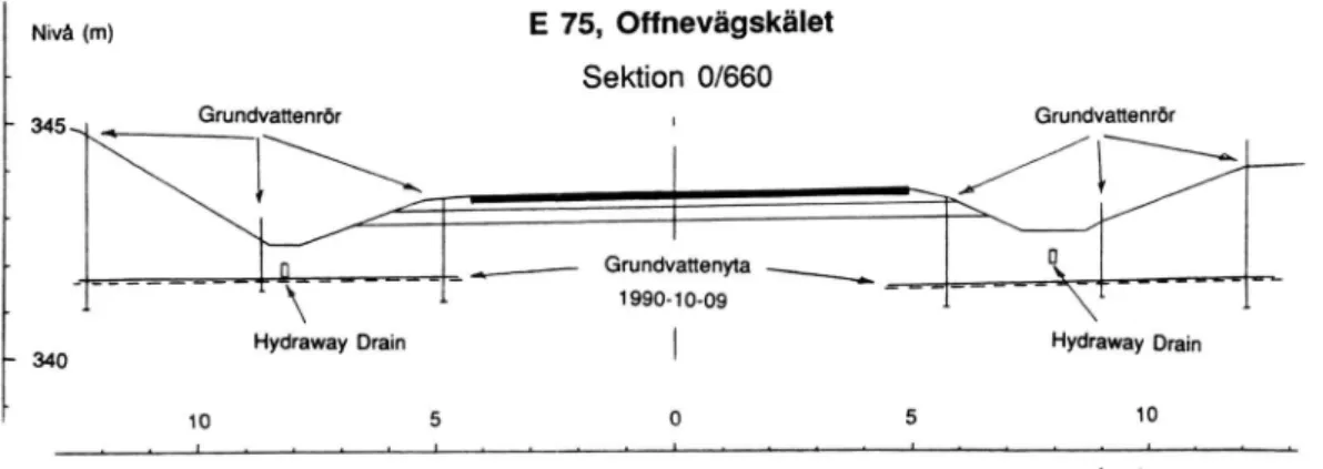 Figur 6.  Tvärprofil vid sektion 0/660  (lokal längdmätning)  som  visar Hydrawadränernas lägen samt den uppmätta grund­