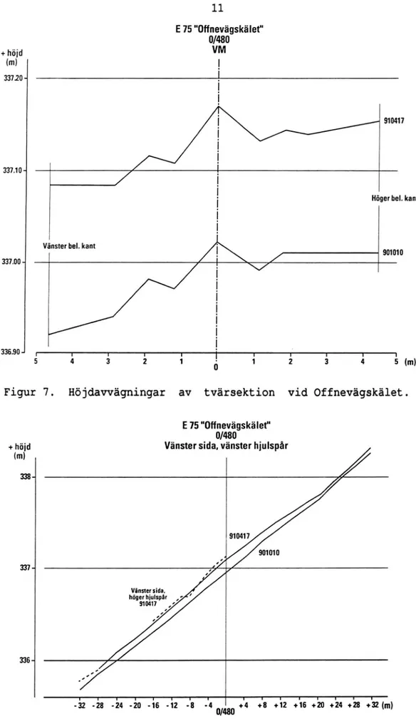 Figur 7.  Höjdawägningar  av  tvärsektion  vid Offnevägskälet.