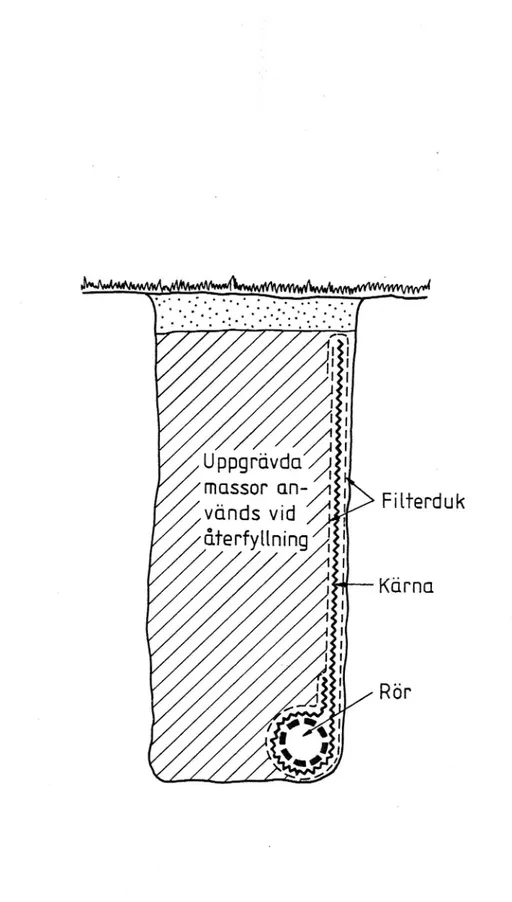 Figur 1 Principiell uppbyggnad av plastfiiterdränering (Trammel).