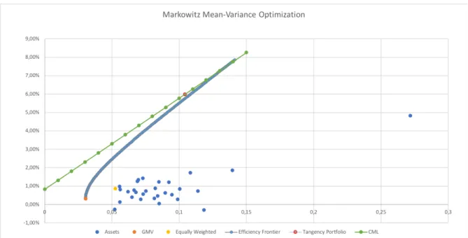 Figure 4.3: Mean-Variance Portfolio Optimization