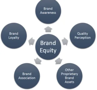 Fig. 1 below represents and summarizes the brand equity concept with all of its five assets