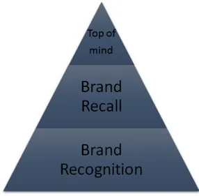 Fig. 3: The Levels of Brand Awareness  