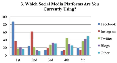 Fig. 5: Most frequently used SNS, ranked accordingly to the frequency of usage with “1st” being the most  frequently used platform and “5th” being the least frequently used social media platform