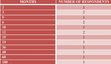 Table 10: Number of months being a customer of MixWell. 