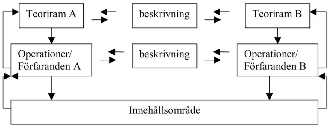 Figur 1: Modellen nedan visar det inre samtalet som enligt Pask utgör grunden för  inlärningen