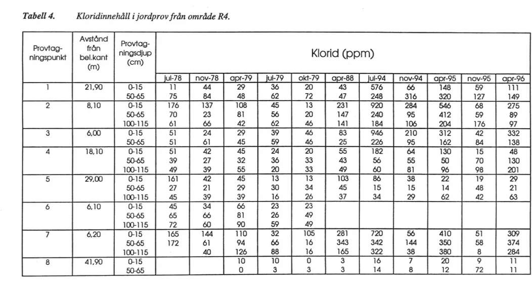 Tabell 4. Kloridinnehåll ijordprov från område R4.