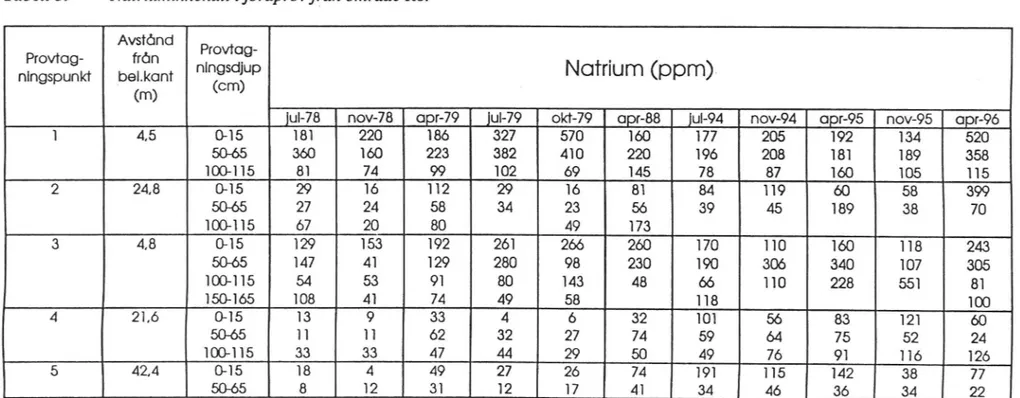 Tabell 5. Natriuminnehåll ijordprov från område R6.