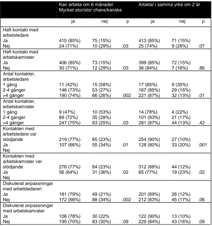 Tabell 4. Deskriptiva samband mellan kontakter med arbetsledare och arbetskamrater och  förväntningar på att kunna fortsätta arbeta