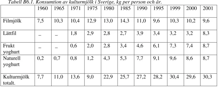 Tabell B6.1. Konsumtion av kulturmjölk i Sverige, kg per person och år. 