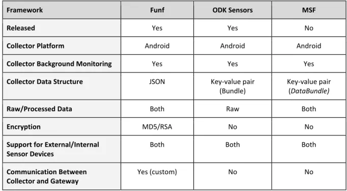 Table 2. A comparison of three frameworks. 