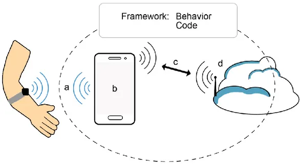 Figure 2. Illustration of framework components and communication. 