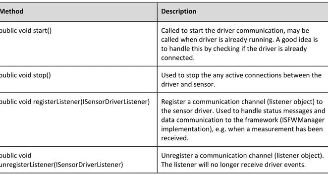 Table 3. ISensorDriver - Interface necessary to be implemented by all drivers. 