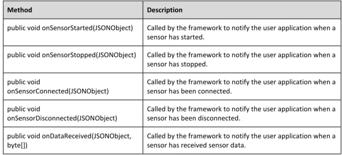 Table 5. Methods in the ISensorListener interface. 