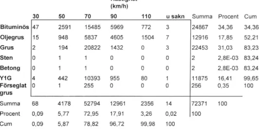 Tabell 4 De lägtrqfikerade Vägarnas hastighetsgränser mot dess slitlager (km).