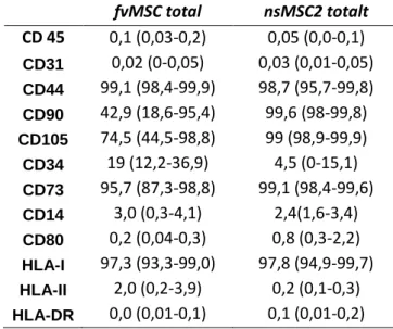 Table 1 The average expression of different surface epitopes by af and ucMSC in percentage from the flow  cytometry analysis