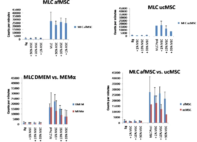 Figure 5. Summary of the results from mixed lymphocytes cultures. MLC afMSC is an average of 4 different  experiments, MLC ucMSC is an average of 6 experiments