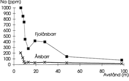 Figur 2. Halter av natrium (2a) och klorid (2b) i barr från tallar på olika avstånd från E20 på Lokal D (Lindesberg) ppm=ug (g torrsubstans)&#34;