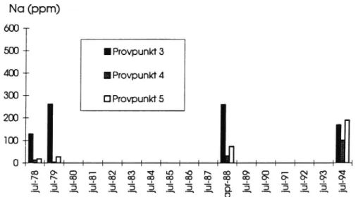 Figur 10. Natriumhalter i jordprov från område R6. Provtagningsdjup: 0-15 cm.