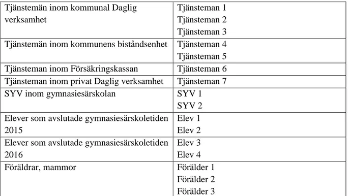 Tabell 1. Informanterna med den kodbeteckning som använts i studien. 