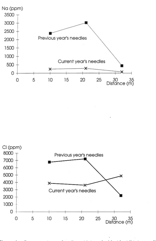 Figure 4. Concentrations of sodium (4a) and chloride (4b) in needles from spruce trees at various distances from Highway E2O at Site F (Motorp)