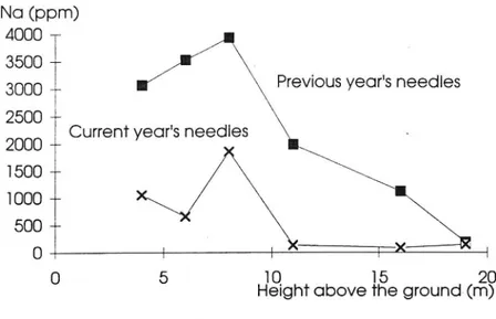 Figure 5. Concentrations of sodium (5a) and chloride (5b) in needles from branches at various heights in a pine tree about 12 m from Highway E20 at Site C (Lyckan)