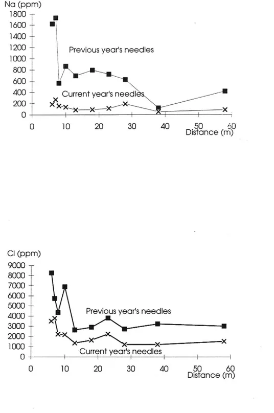 Figure 7. Concentrations of sodium (7a) and chloride (7b) in needles from spruce-hedge twigs collected at various distances from Highway E20 at Site B (Hova)