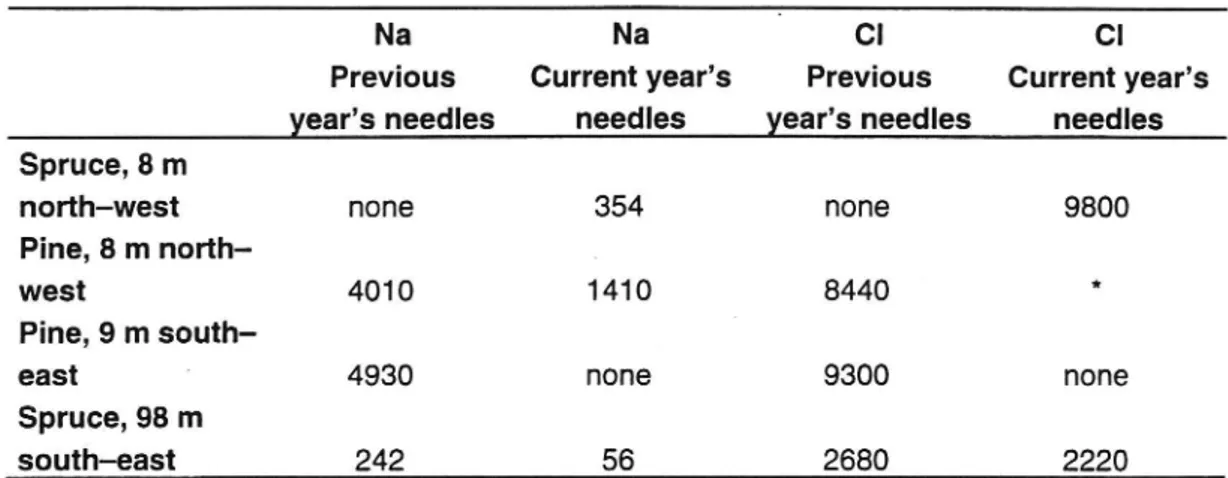Table 2. Sodium and chloride concentrations in needles from four trees on the E20 at site J (Boamarken): three small damaged/dying trees close to the road (one approximately 9-year-old spruce tree 0.5 m high  stand-ing about 8 m north-west of the road, one