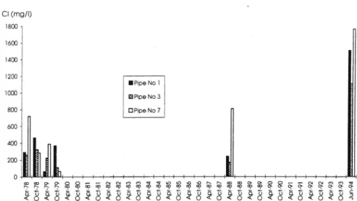 Figure 8. Chloride concentrations in groundwater samples in area R4.