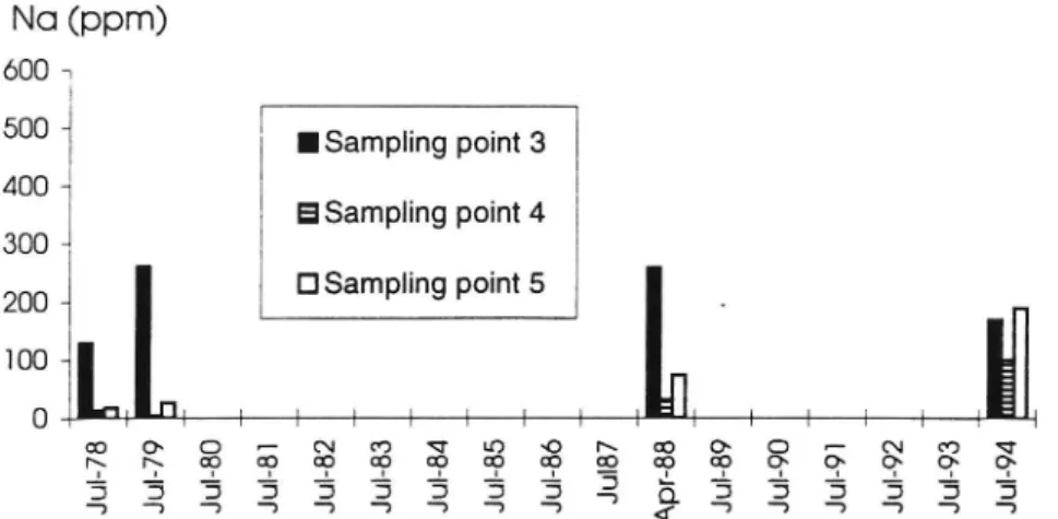 Figure 10. Sodium concentrations in soil samples from area R4.