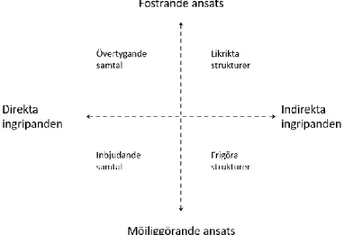 Figur 1: Döös m.fl. (2016) pedagogiska interventionsmodell 