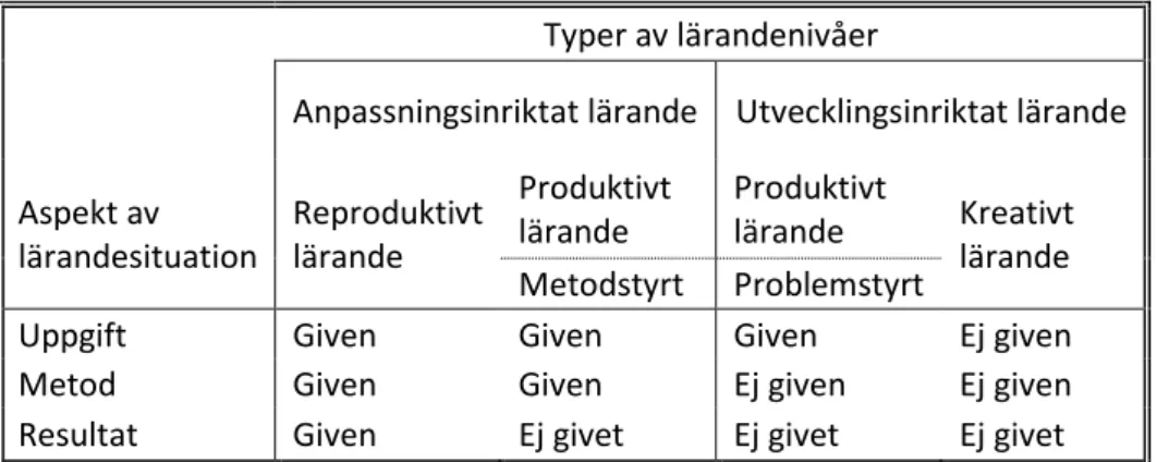 Tabell 1: Förutsättningar för Ellströms handlingsteoretiska nivåer. Original återfinns i  Ellström (1996a)