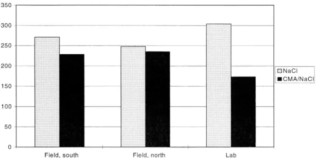 Figure 8. Corrosion tests performed during the winter 1994/95. The histogram shows the results from field exposures at both the south bound and the north bound lanes