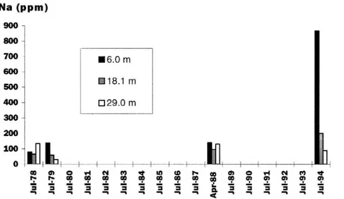 Figure 3. Sodium concentrations in soil (0 15 cm depth) sampled at different distances from the edge of pavement