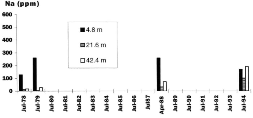 Figure 4. Sodium concentrations in soil (0 15 cm depth) sampled att different distances from edge of pavement