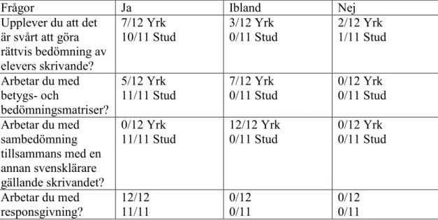 Tabell med lärarsvar från de kvantitativa frågorna 