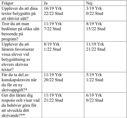 Tabell med elevsvar från de kvantitativa frågorna  I resultaten har vi kunnat se skillnader mellan eleverna från det 