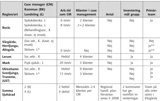 Tabell  2 .  Lägesbild Sjuhärad våren  2008 , gäller ursprungliga deltagare  2005-2006 