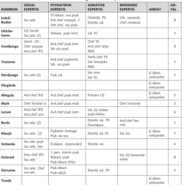 Tabell  5 :  Primärteamens sammansättning avseende kompetenser våren  2008 .  KOMMUN  SOCIAL  