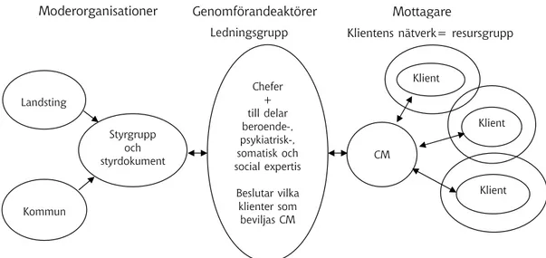 Figur  4 : Regional modell för case management enligt  ACT . 