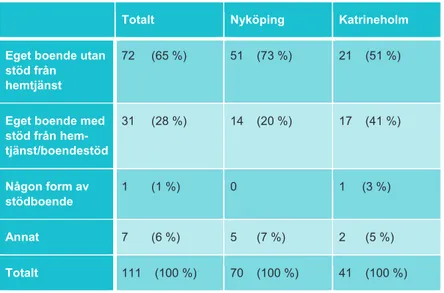 Tabell 3.4 visar boendesituationen och boendestödet för omvårdnadsteamens patienter. Av  hela patientgruppen är det ungefär två tredjedelar som bor i eget boende utan något stöd från  kommunen