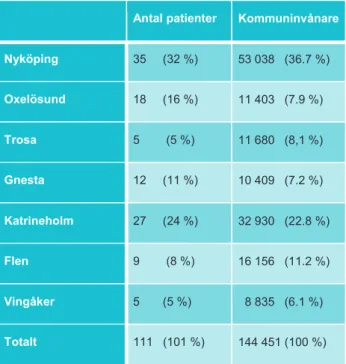 Tabell 3.3. Familjesituationen för patienter anslutna till teamen under 2014. 